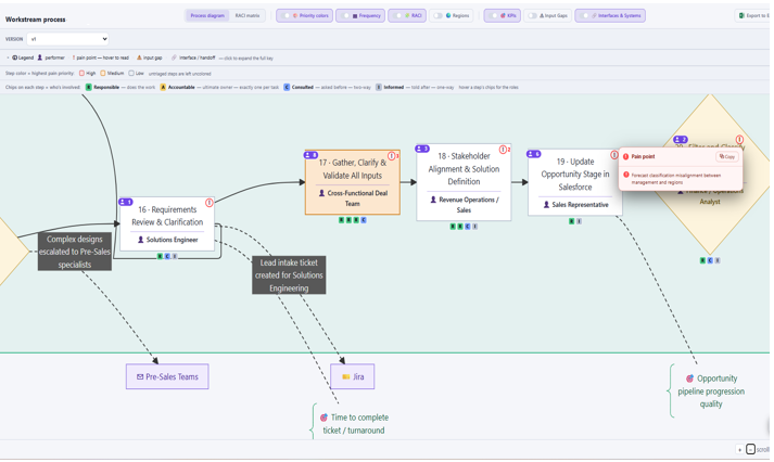 Visual process map